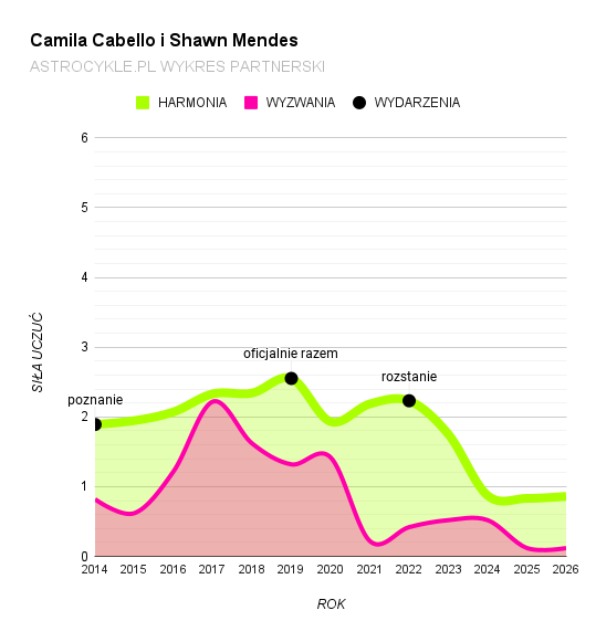 camila cabello shawn mendes wykres partnerski